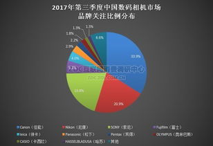 新品效应显著 第三季度数码相机市场调研洞察