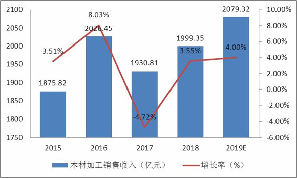 国内木材消耗总量分析及中国木材需求行业结构 木材市场深度调研报告